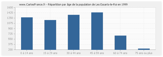 Répartition par âge de la population de Les Essarts-le-Roi en 1999